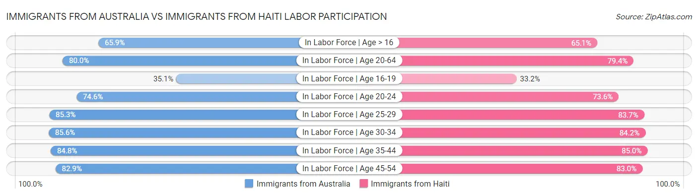 Immigrants from Australia vs Immigrants from Haiti Labor Participation