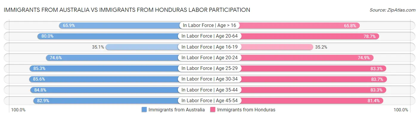 Immigrants from Australia vs Immigrants from Honduras Labor Participation
