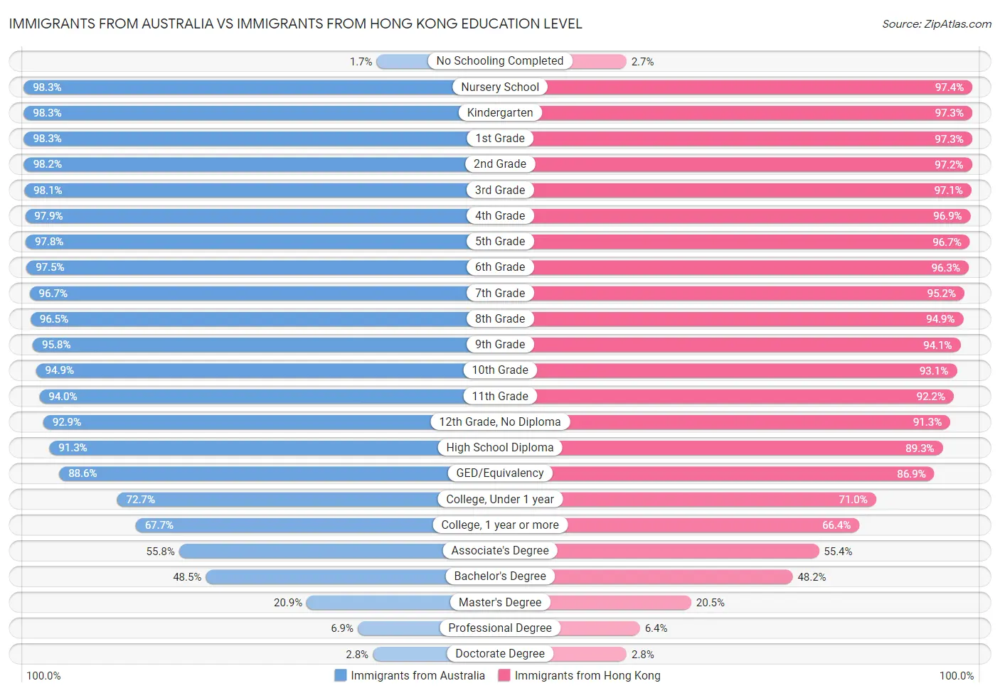 Immigrants from Australia vs Immigrants from Hong Kong Education Level