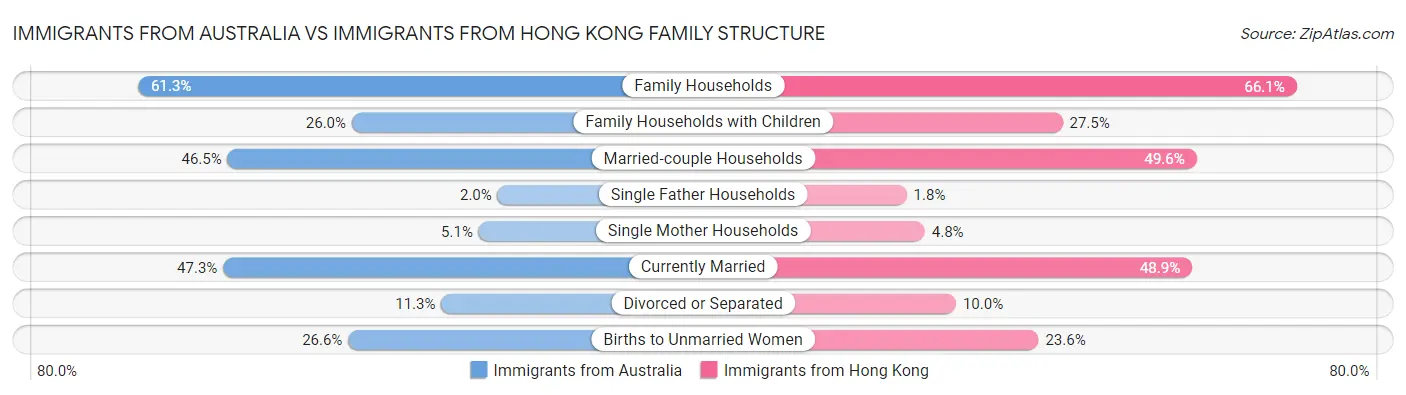 Immigrants from Australia vs Immigrants from Hong Kong Family Structure