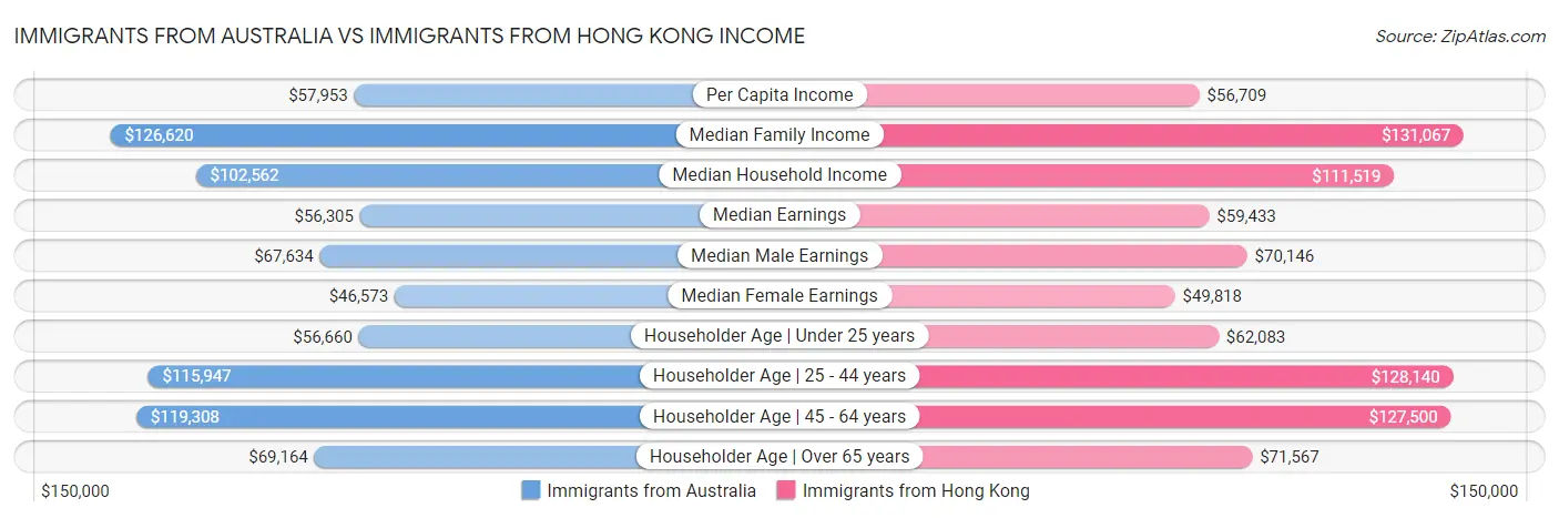 Immigrants from Australia vs Immigrants from Hong Kong Income
