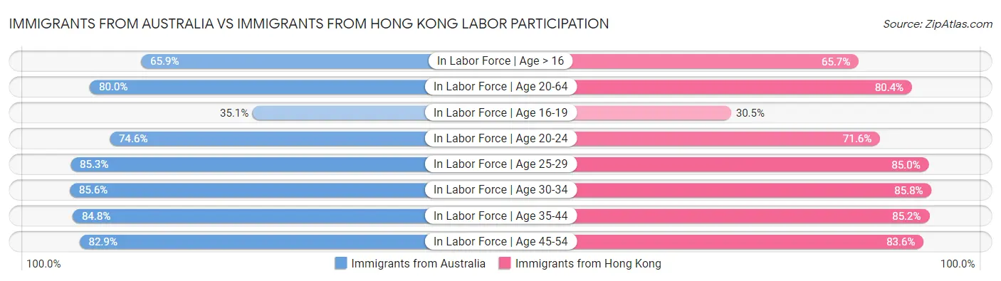 Immigrants from Australia vs Immigrants from Hong Kong Labor Participation