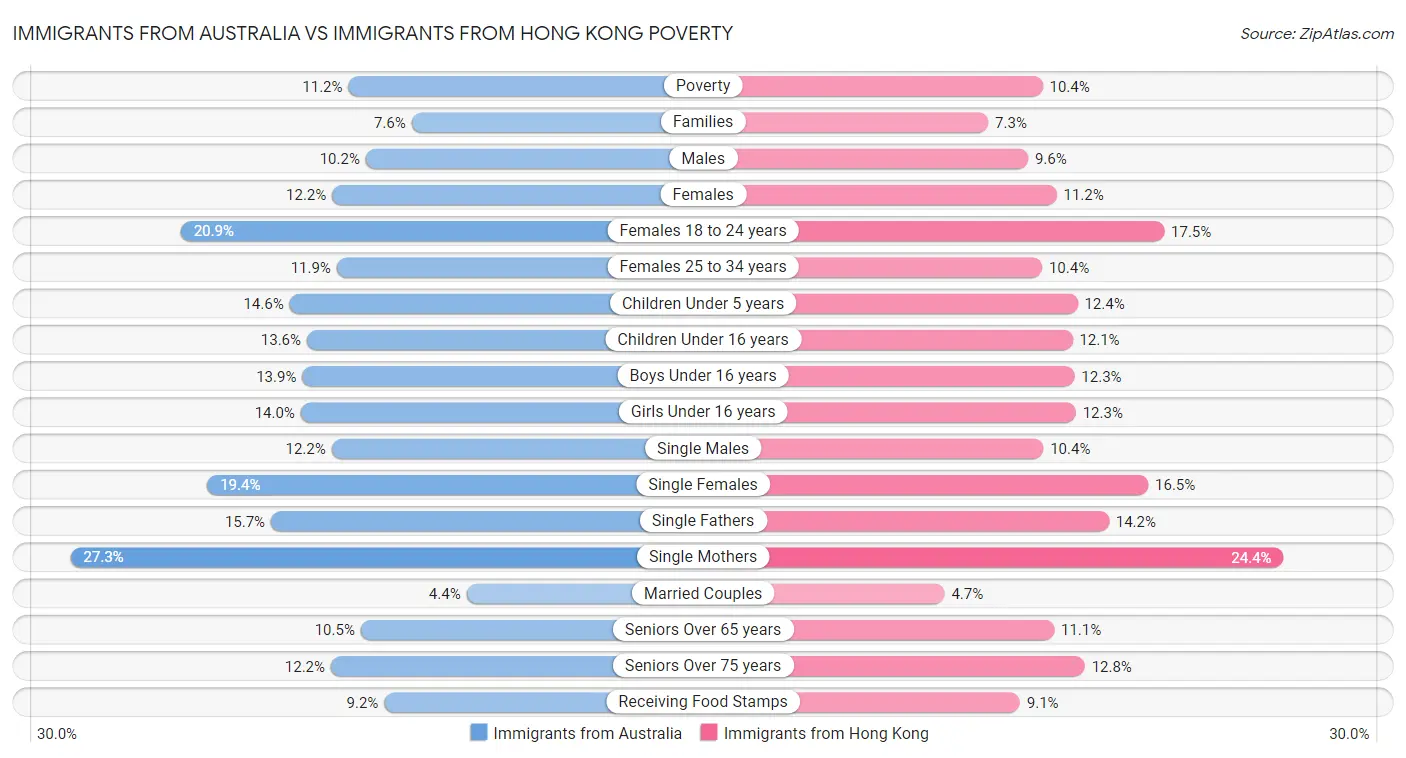 Immigrants from Australia vs Immigrants from Hong Kong Poverty