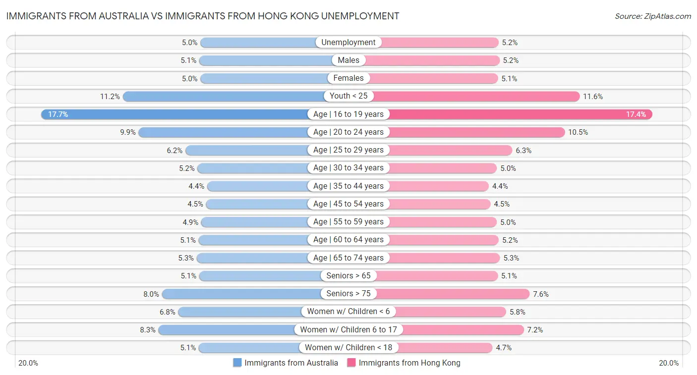 Immigrants from Australia vs Immigrants from Hong Kong Unemployment