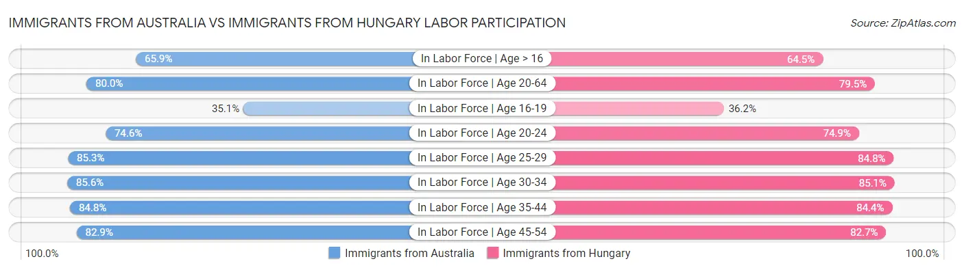 Immigrants from Australia vs Immigrants from Hungary Labor Participation