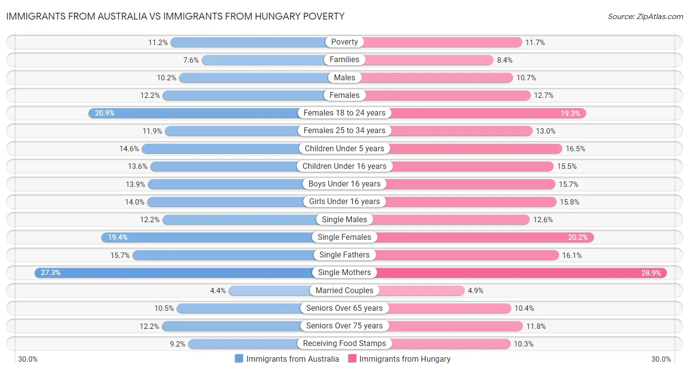 Immigrants from Australia vs Immigrants from Hungary Poverty