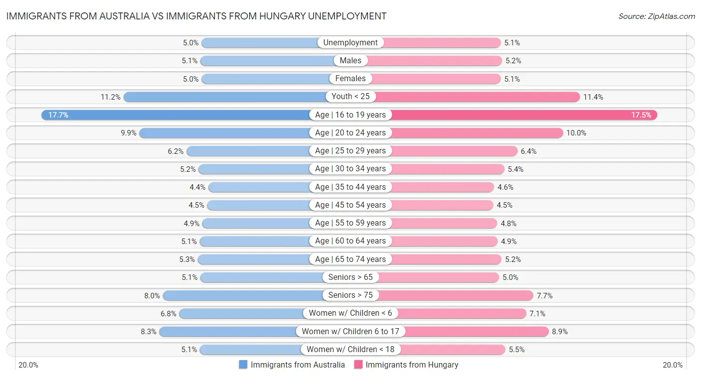 Immigrants from Australia vs Immigrants from Hungary Unemployment