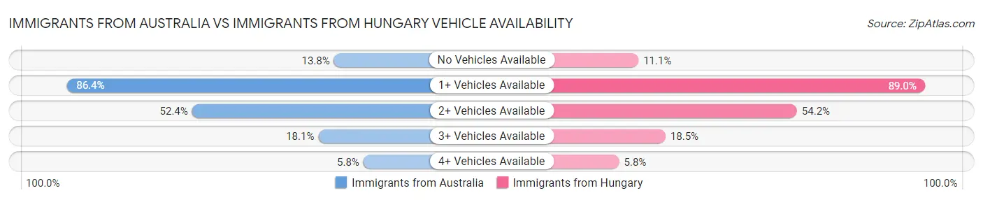 Immigrants from Australia vs Immigrants from Hungary Vehicle Availability