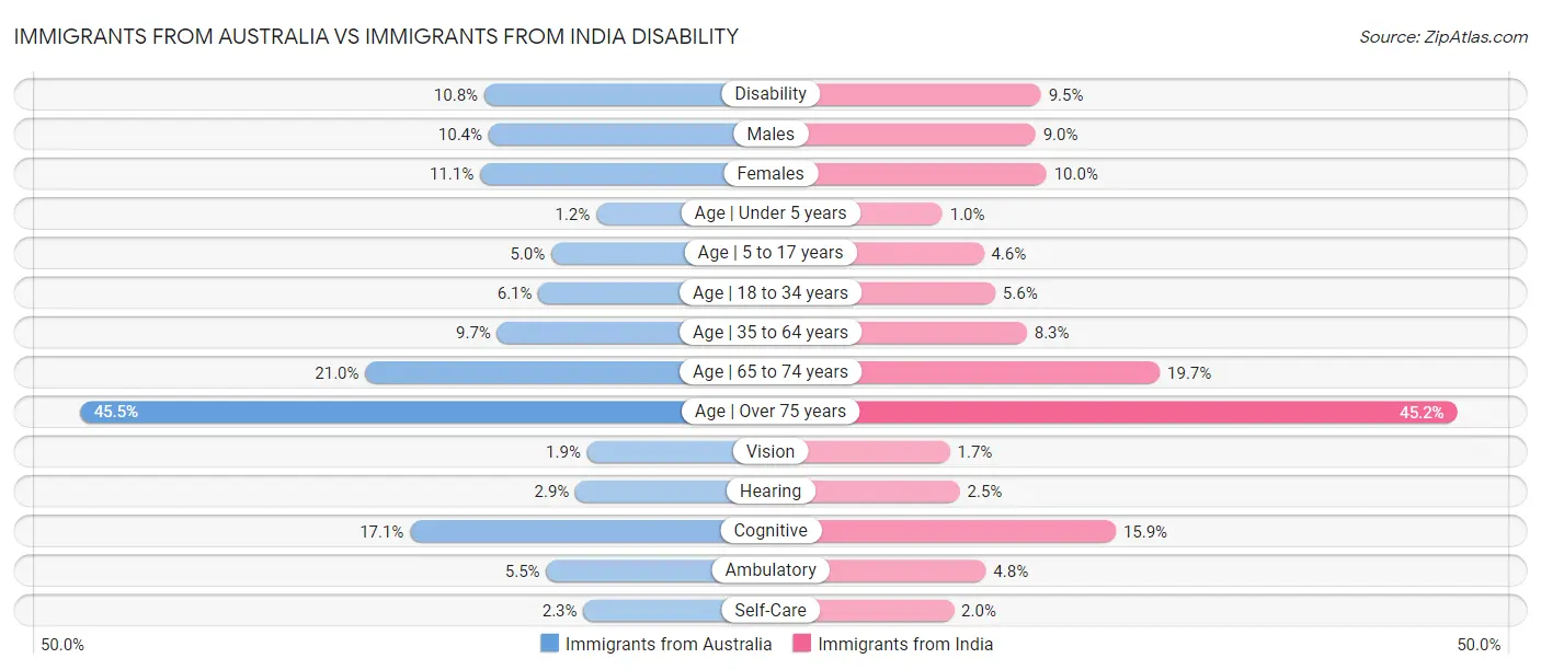Immigrants from Australia vs Immigrants from India Disability