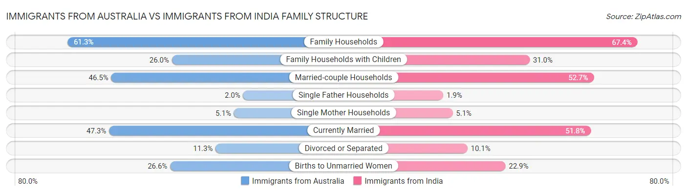 Immigrants from Australia vs Immigrants from India Family Structure