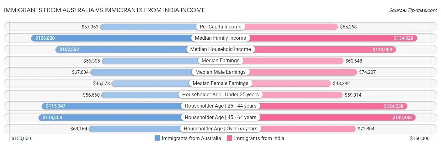 Immigrants from Australia vs Immigrants from India Income