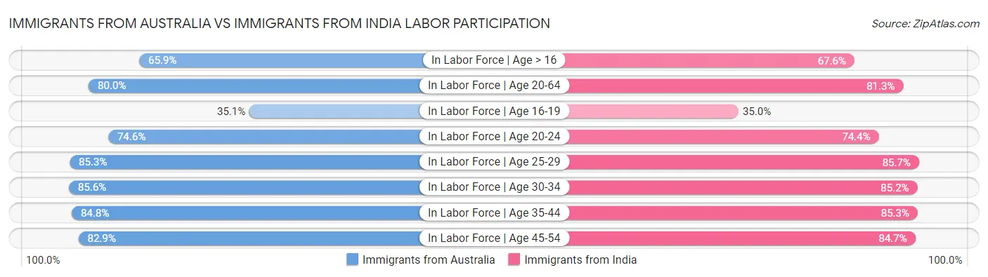 Immigrants from Australia vs Immigrants from India Labor Participation