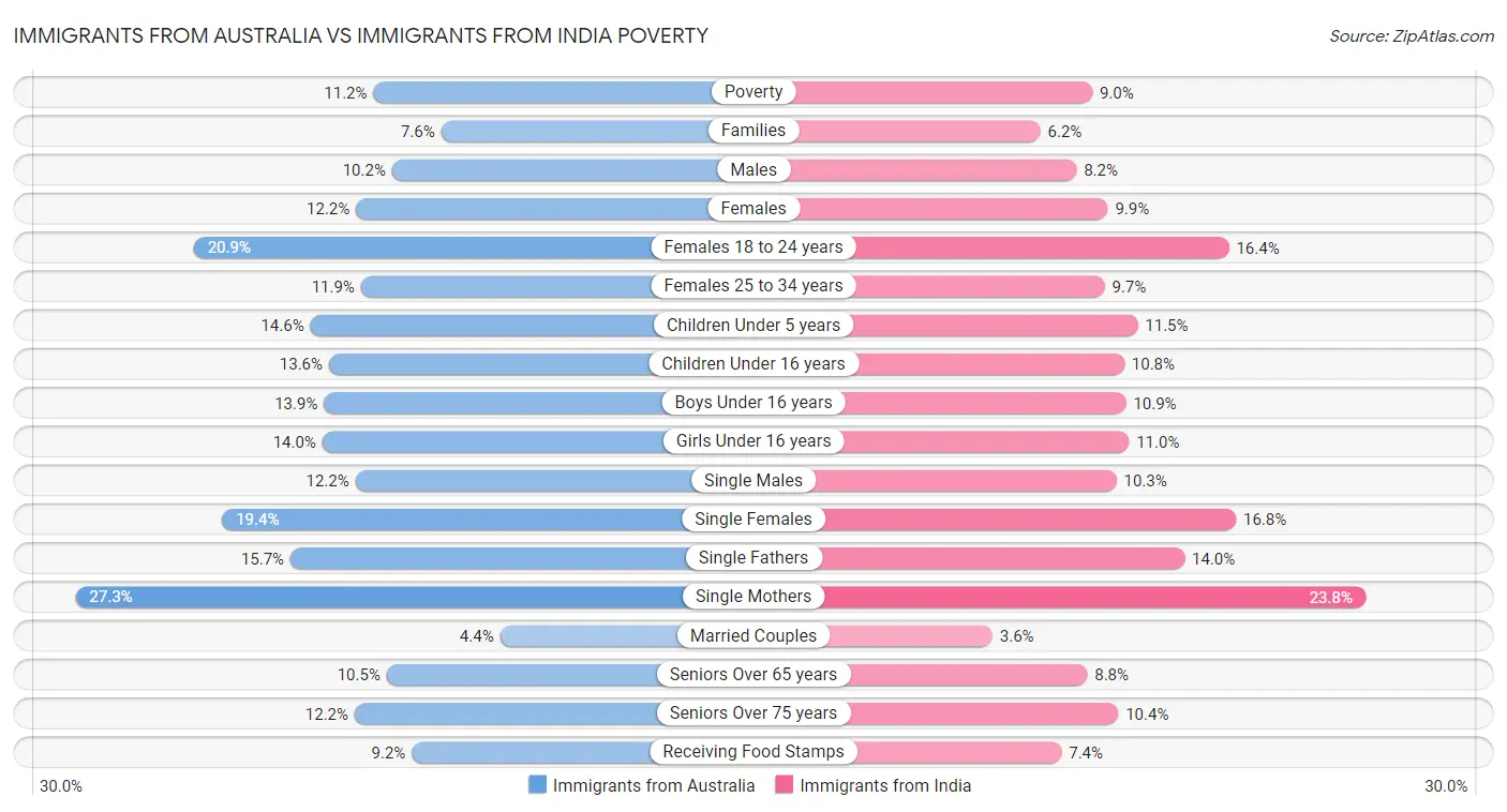Immigrants from Australia vs Immigrants from India Poverty