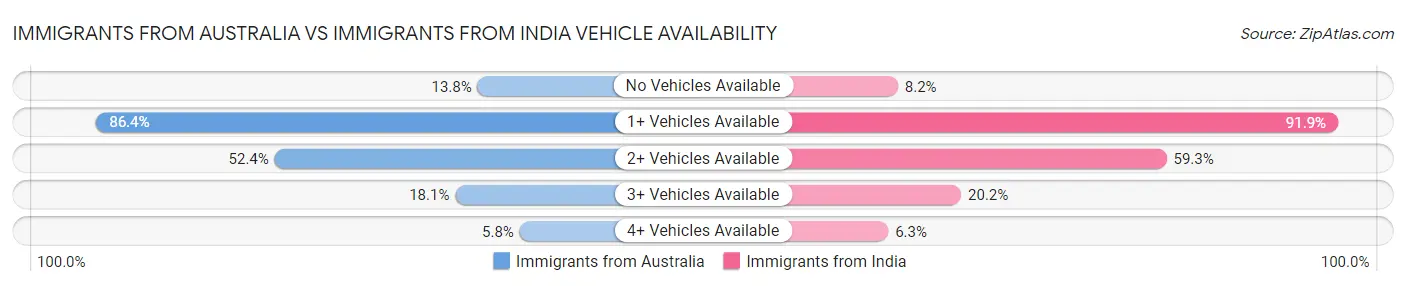 Immigrants from Australia vs Immigrants from India Vehicle Availability