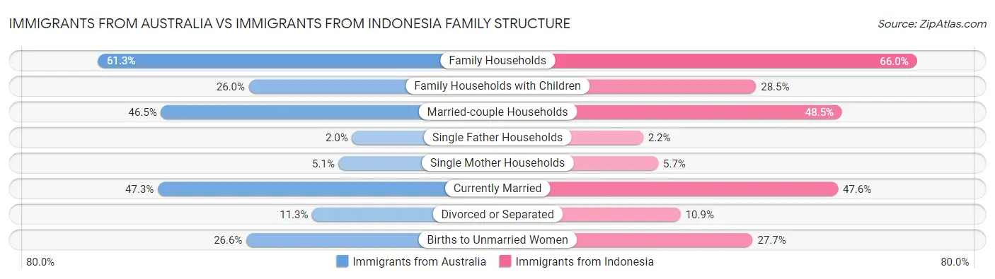 Immigrants from Australia vs Immigrants from Indonesia Family Structure