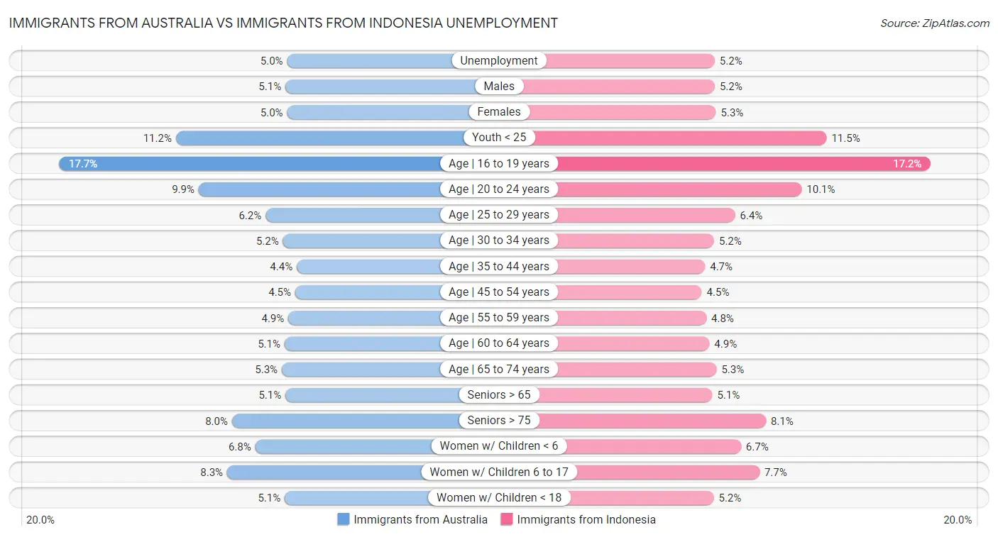 Immigrants from Australia vs Immigrants from Indonesia Unemployment