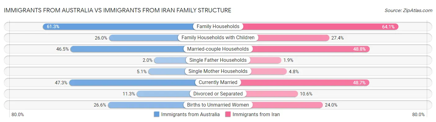 Immigrants from Australia vs Immigrants from Iran Family Structure