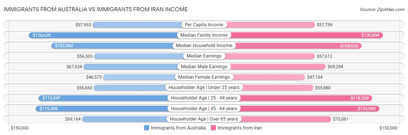 Immigrants from Australia vs Immigrants from Iran Income