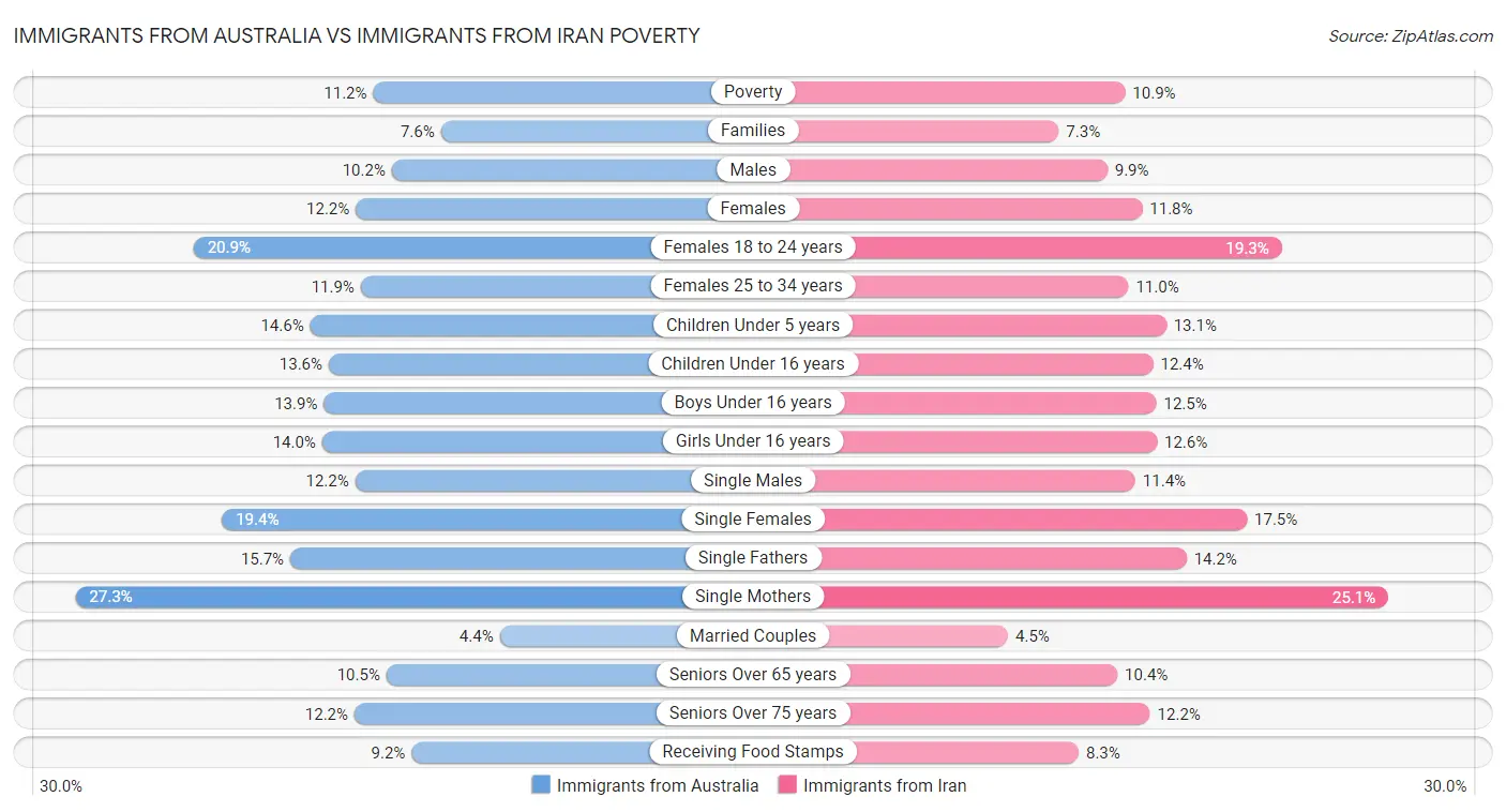 Immigrants from Australia vs Immigrants from Iran Poverty