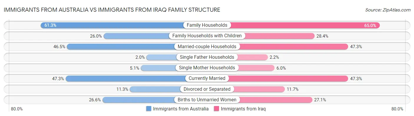Immigrants from Australia vs Immigrants from Iraq Family Structure