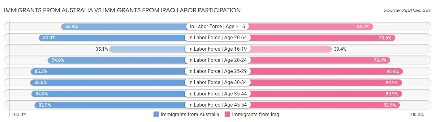 Immigrants from Australia vs Immigrants from Iraq Labor Participation