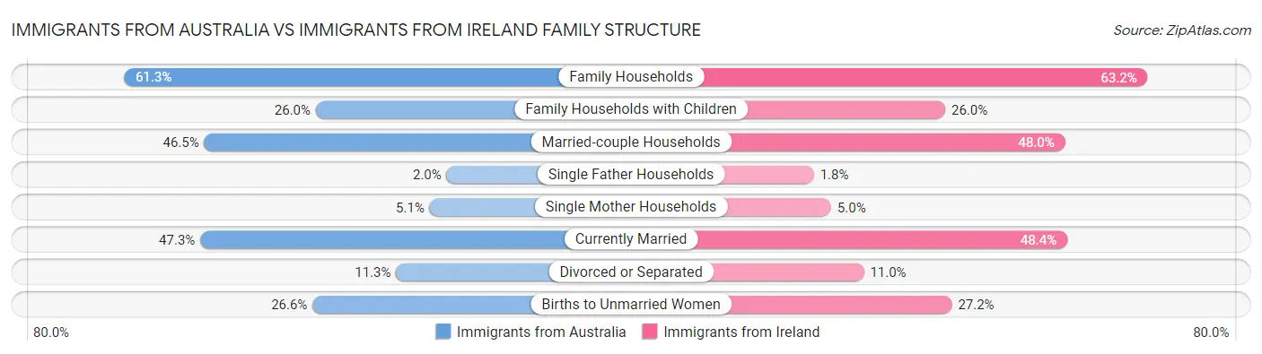 Immigrants from Australia vs Immigrants from Ireland Family Structure