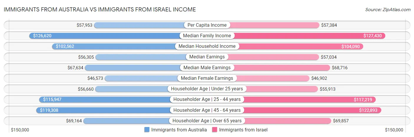 Immigrants from Australia vs Immigrants from Israel Income