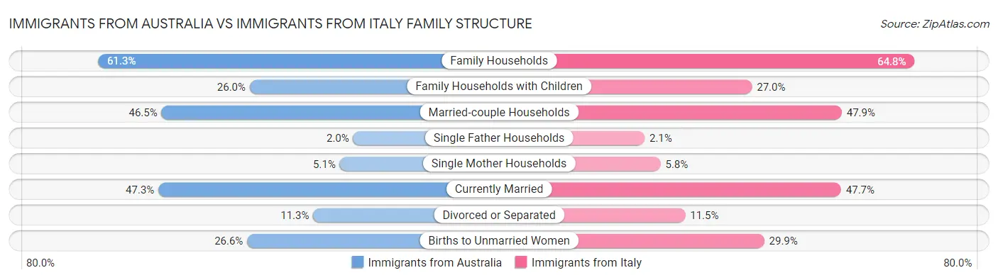 Immigrants from Australia vs Immigrants from Italy Family Structure
