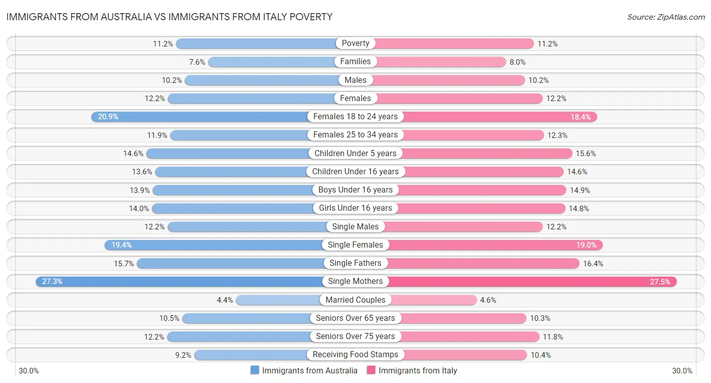 Immigrants from Australia vs Immigrants from Italy Poverty