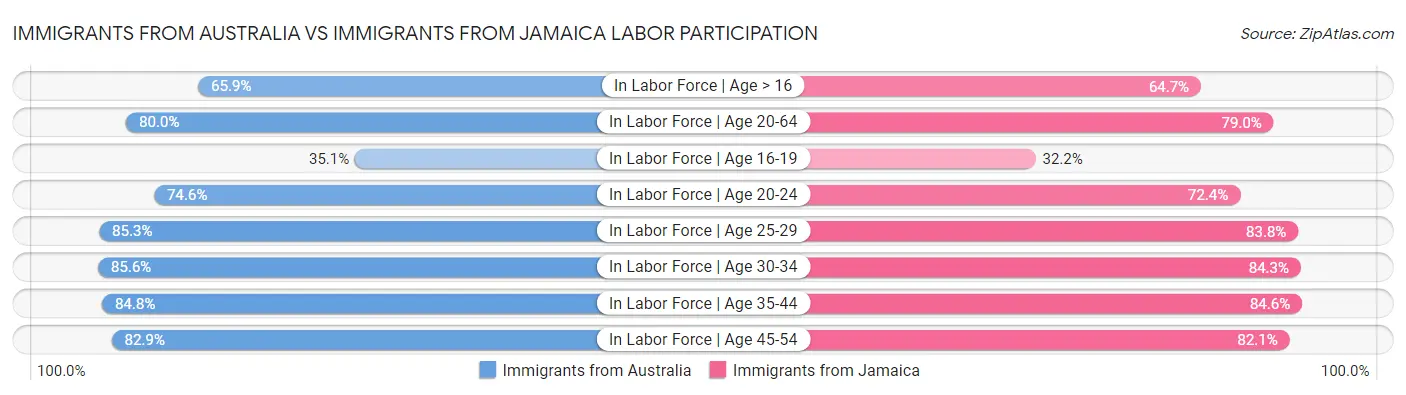 Immigrants from Australia vs Immigrants from Jamaica Labor Participation
