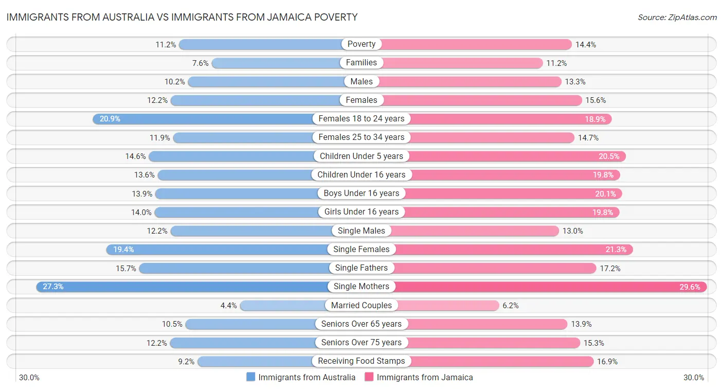 Immigrants from Australia vs Immigrants from Jamaica Poverty