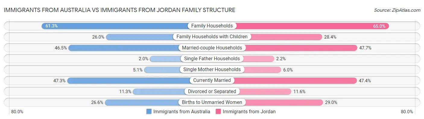 Immigrants from Australia vs Immigrants from Jordan Family Structure