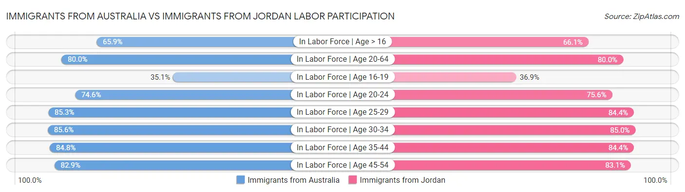 Immigrants from Australia vs Immigrants from Jordan Labor Participation