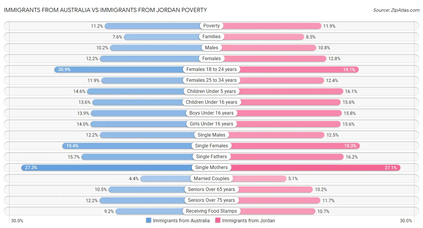 Immigrants from Australia vs Immigrants from Jordan Poverty