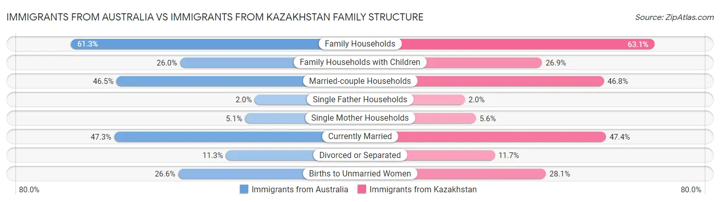 Immigrants from Australia vs Immigrants from Kazakhstan Family Structure