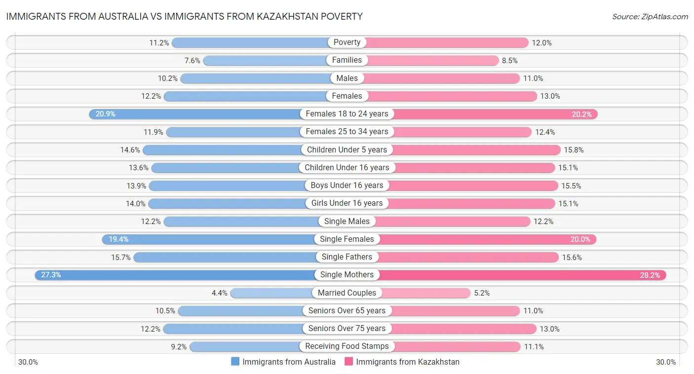 Immigrants from Australia vs Immigrants from Kazakhstan Poverty