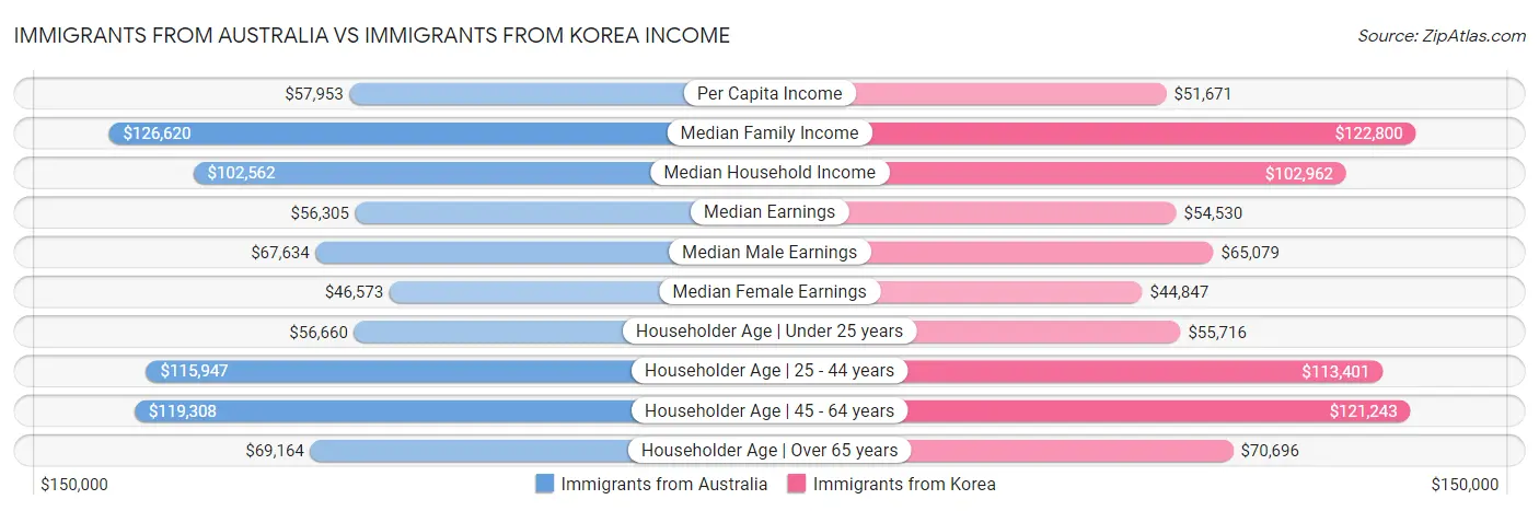 Immigrants from Australia vs Immigrants from Korea Income