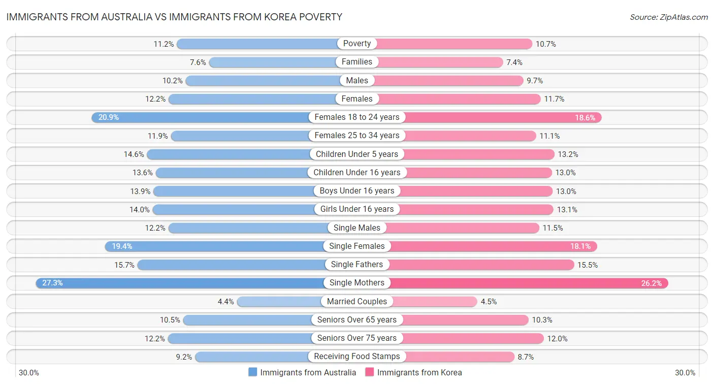 Immigrants from Australia vs Immigrants from Korea Poverty