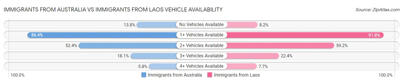 Immigrants from Australia vs Immigrants from Laos Vehicle Availability