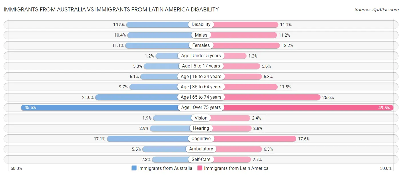 Immigrants from Australia vs Immigrants from Latin America Disability