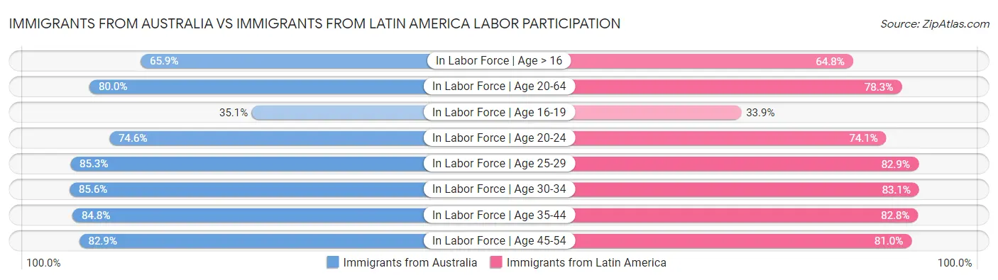 Immigrants from Australia vs Immigrants from Latin America Labor Participation