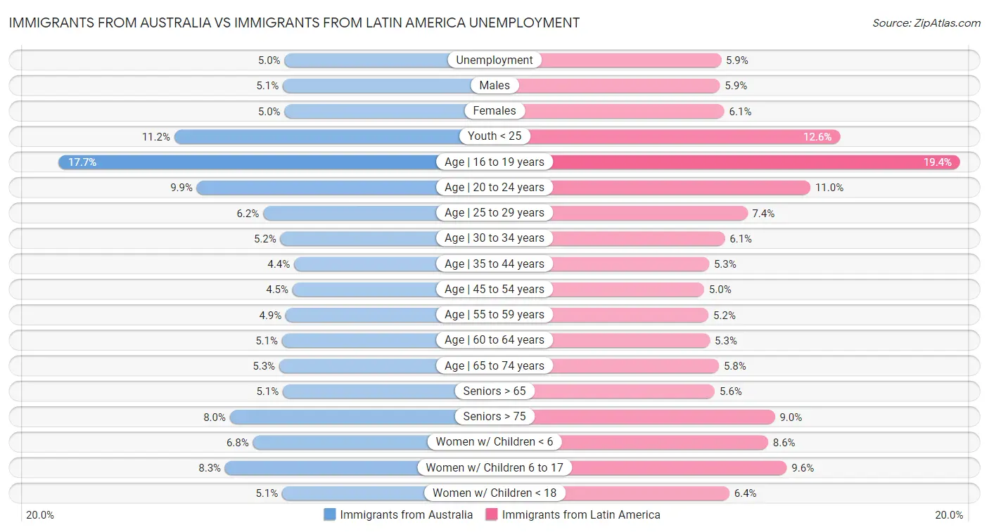 Immigrants from Australia vs Immigrants from Latin America Unemployment