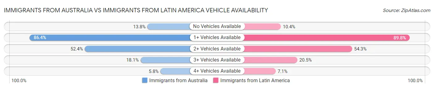 Immigrants from Australia vs Immigrants from Latin America Vehicle Availability