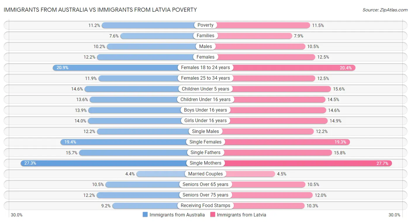 Immigrants from Australia vs Immigrants from Latvia Poverty