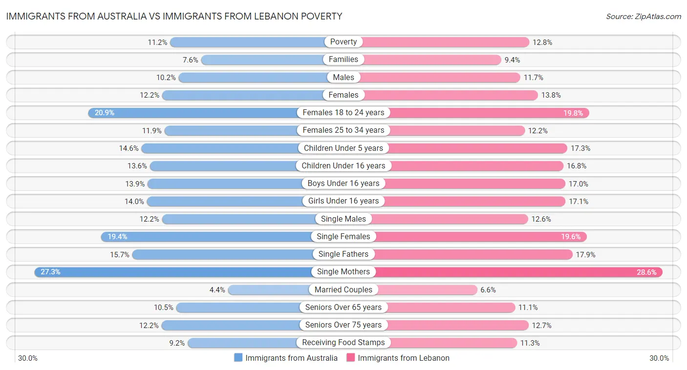 Immigrants from Australia vs Immigrants from Lebanon Poverty