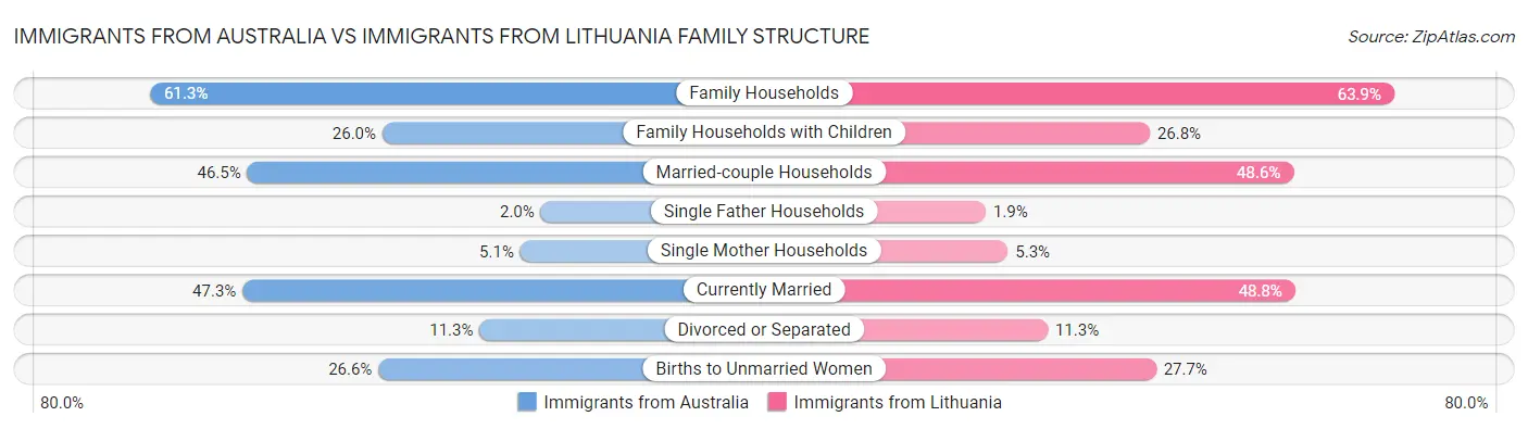 Immigrants from Australia vs Immigrants from Lithuania Family Structure