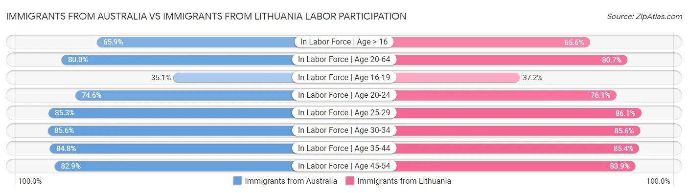 Immigrants from Australia vs Immigrants from Lithuania Labor Participation