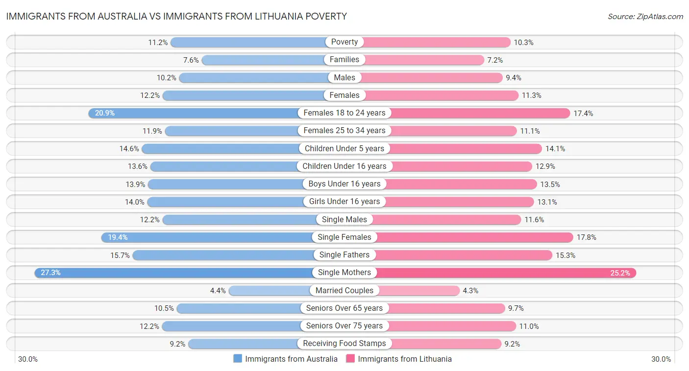 Immigrants from Australia vs Immigrants from Lithuania Poverty