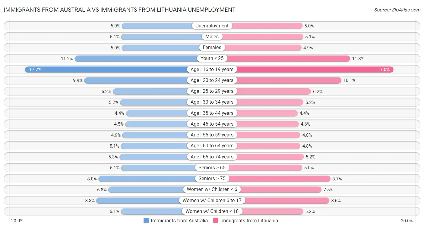 Immigrants from Australia vs Immigrants from Lithuania Unemployment