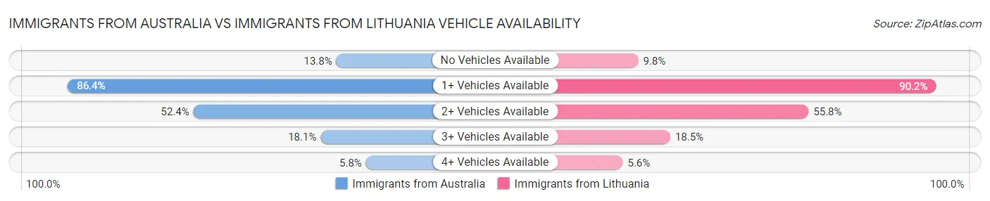 Immigrants from Australia vs Immigrants from Lithuania Vehicle Availability